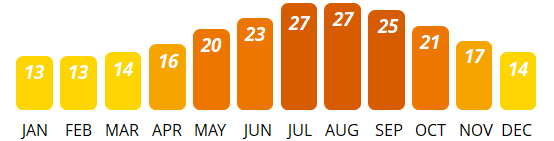 Malta - Average Temperature